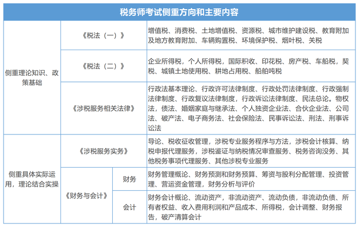 稅務師考試側(cè)重方向和主要內(nèi)容