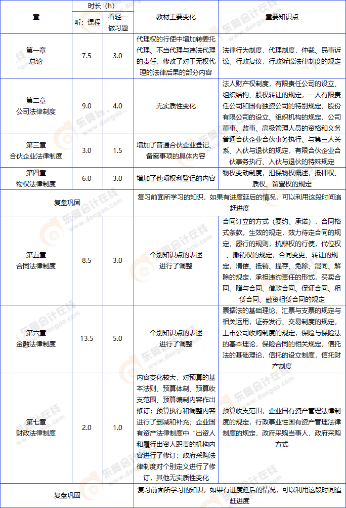 中級(jí)會(huì)計(jì)經(jīng)濟(jì)法計(jì)劃