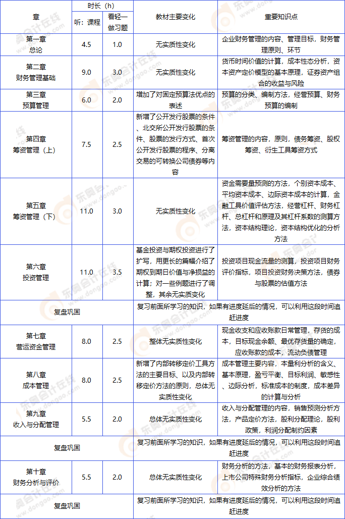 中級(jí)會(huì)計(jì)財(cái)務(wù)管理計(jì)劃