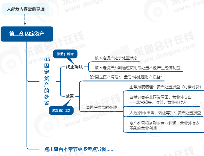 中級(jí)會(huì)計(jì)實(shí)務(wù)思維導(dǎo)圖