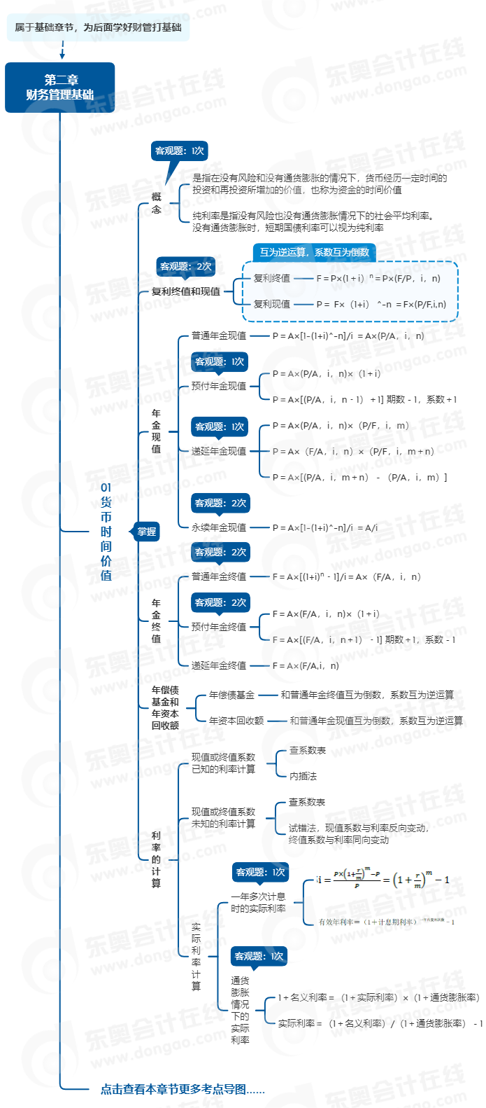 中級(jí)會(huì)計(jì)財(cái)管思維導(dǎo)圖