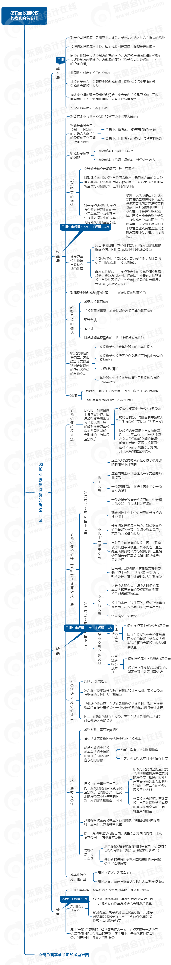 中級會計實務思維導圖