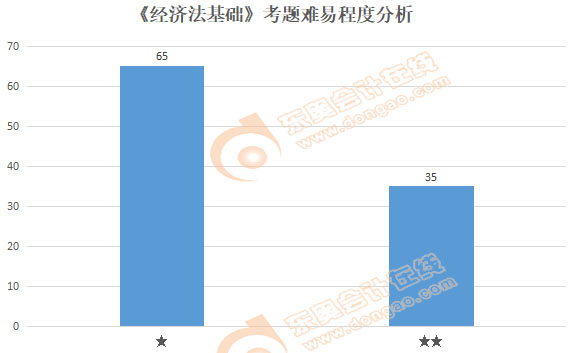 初級(jí)會(huì)計(jì)《經(jīng)濟(jì)法基礎(chǔ)》考題難易程度分析