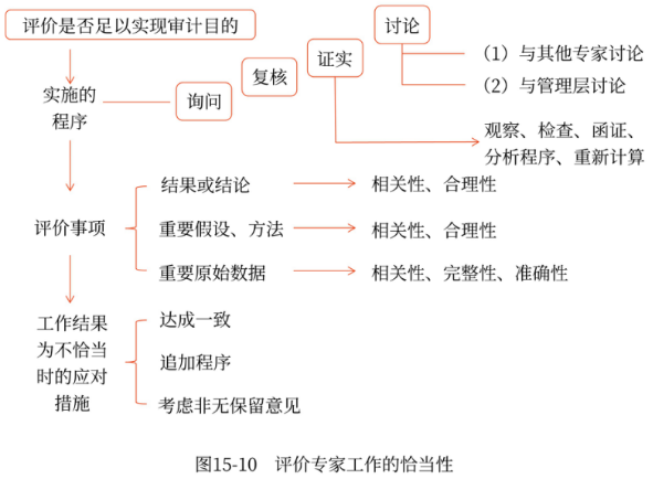 評(píng)價(jià)專家工作的恰當(dāng)性