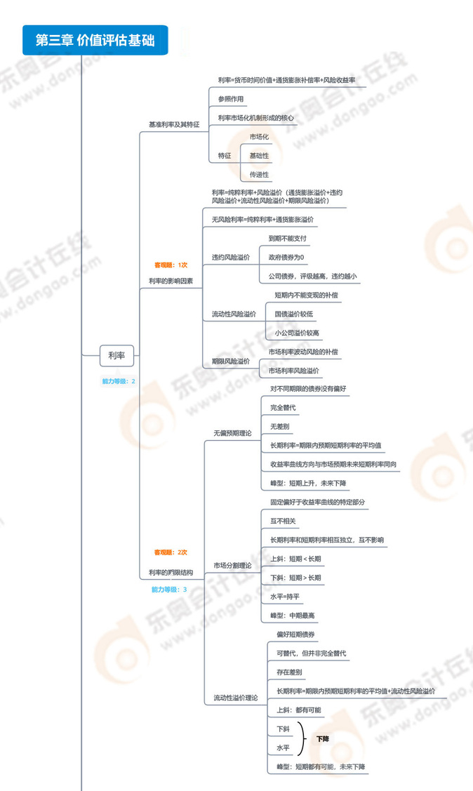 2023年注會財管思維導(dǎo)圖（例圖）：第三章價值評估基礎(chǔ)