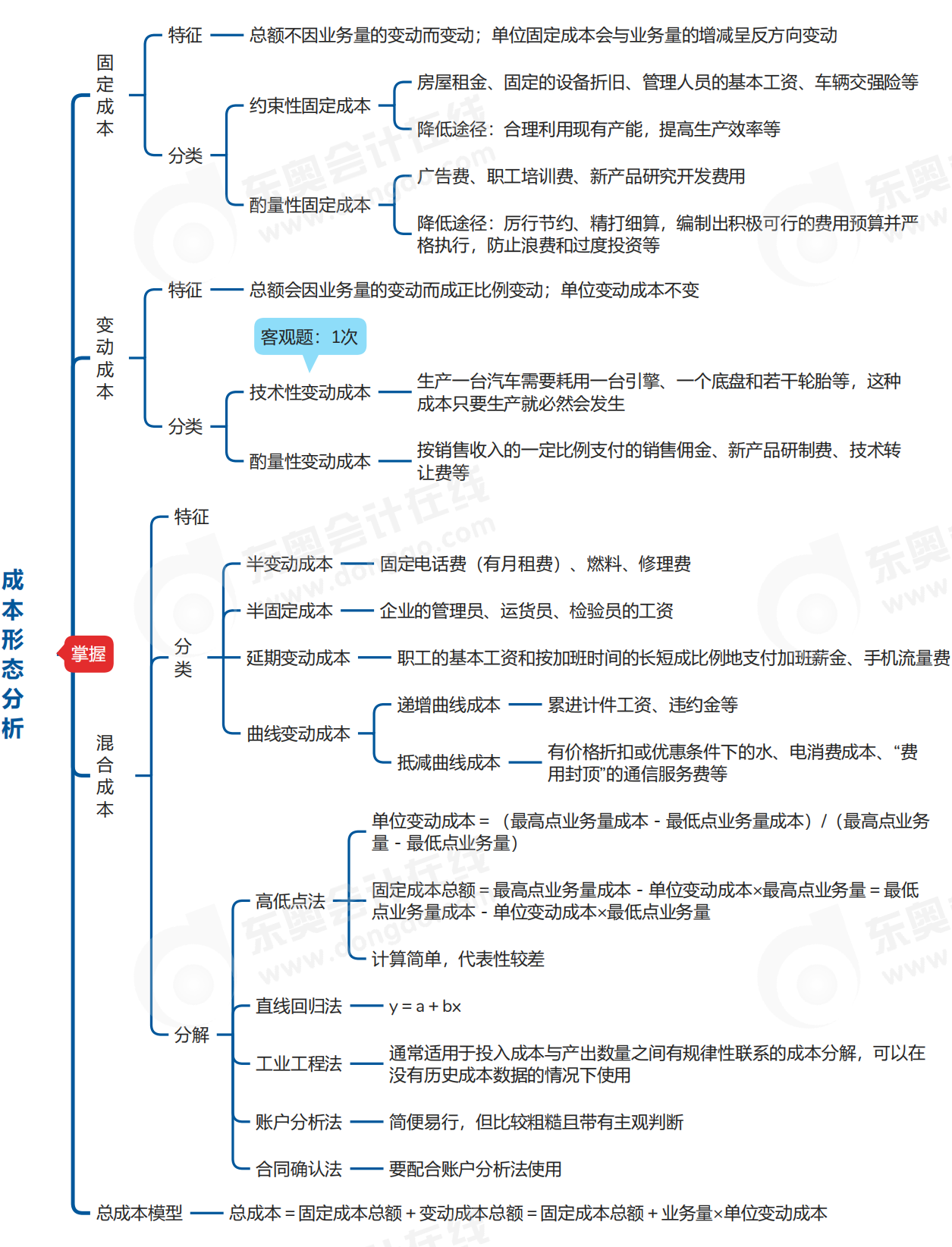 中級(jí)會(huì)計(jì)財(cái)管思維導(dǎo)圖