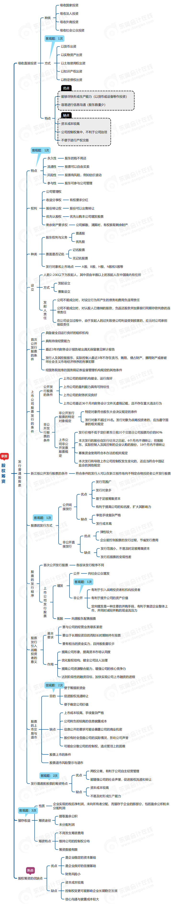 中級會計(jì)財(cái)管思維導(dǎo)圖