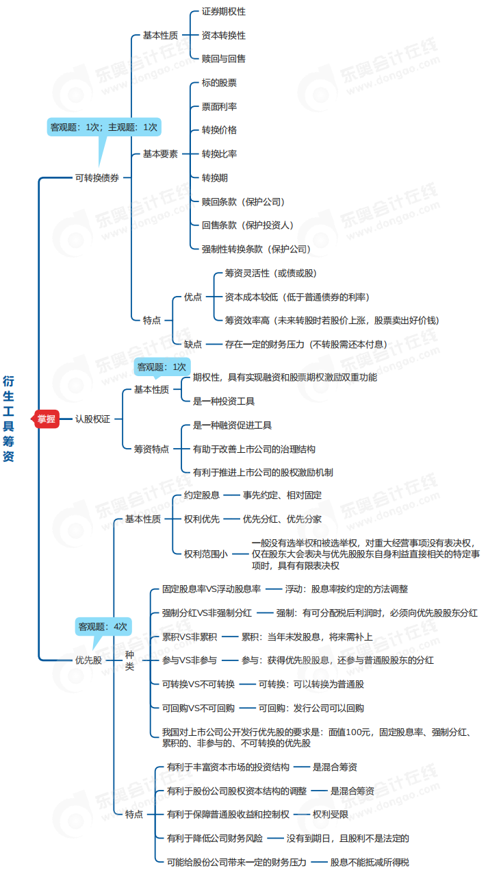 中級(jí)會(huì)計(jì)財(cái)管思維導(dǎo)圖