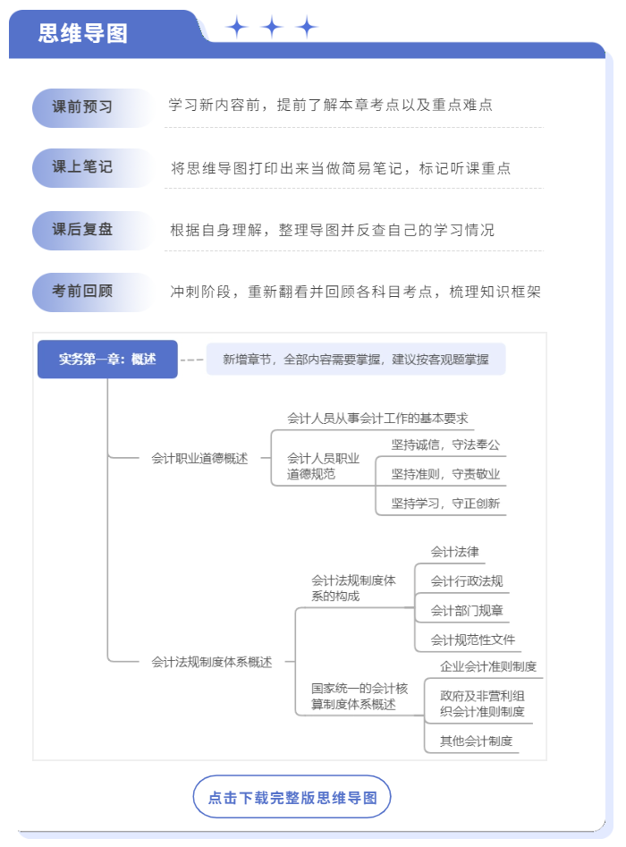 中級(jí)會(huì)計(jì)思維導(dǎo)圖