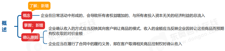 中級會計實務(wù)思維導(dǎo)圖