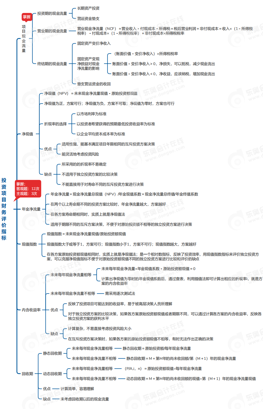 中級會計財管思維導(dǎo)圖