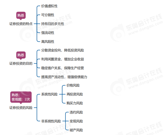 中級會計財管思維導(dǎo)圖