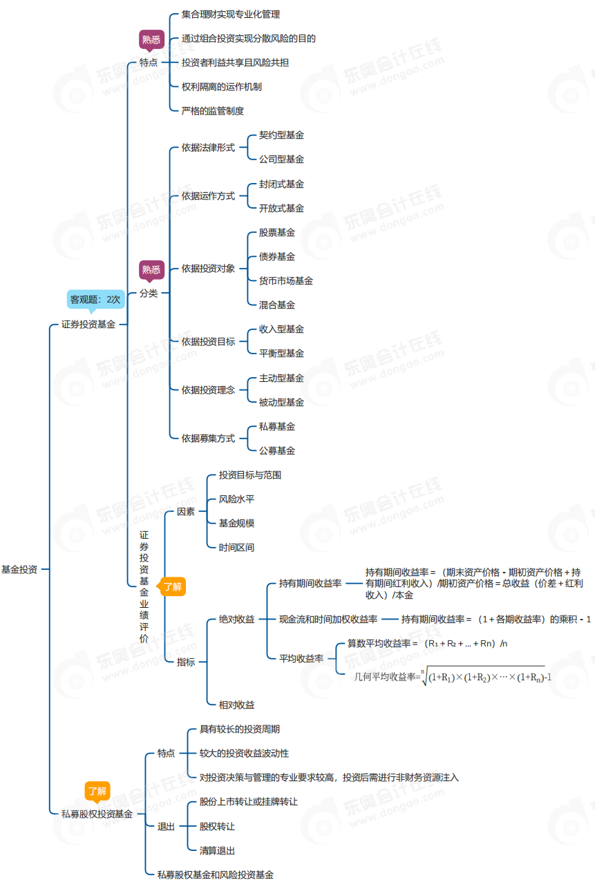 中級(jí)會(huì)計(jì)財(cái)管思維導(dǎo)圖