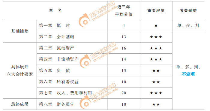 初級會計實務(wù) 水印版