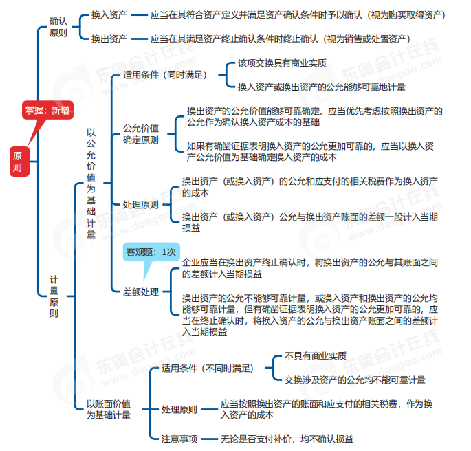 中級會(huì)計(jì)實(shí)務(wù)思維導(dǎo)圖