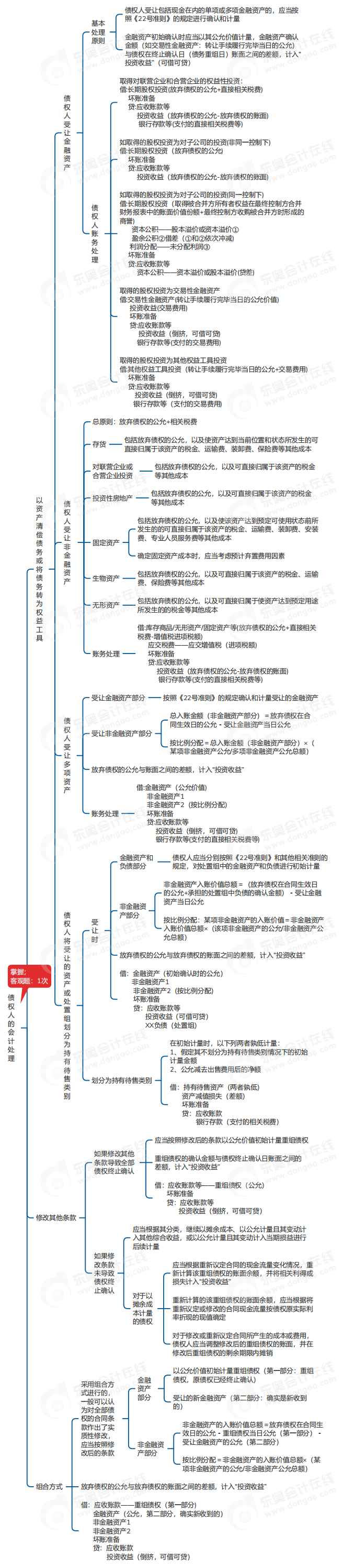 中級會計實務(wù)思維導(dǎo)圖