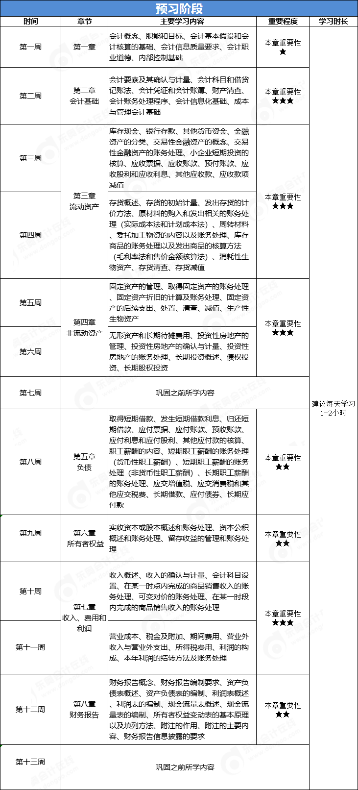 初級(jí)預(yù)習(xí)