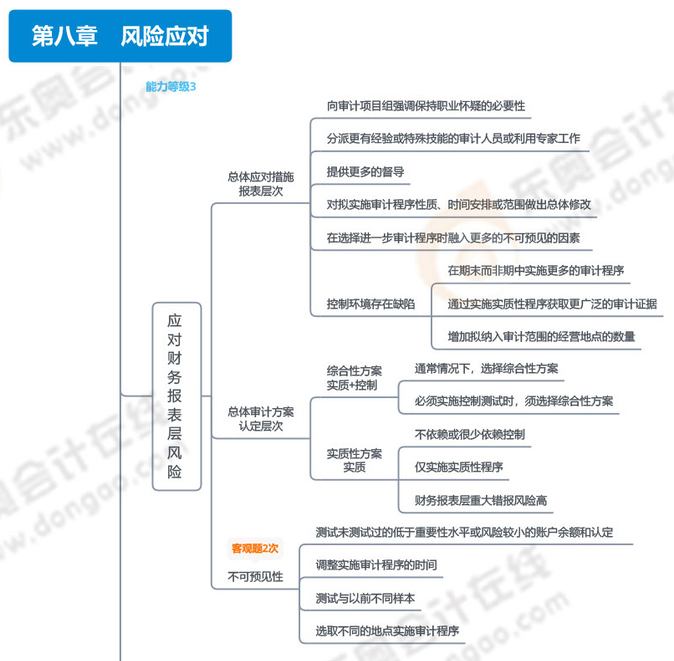 第八章風(fēng)險(xiǎn)應(yīng)對(duì)_01