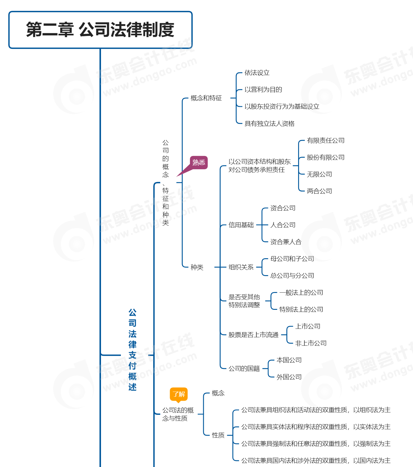 中級經(jīng)濟法第二章思維導圖