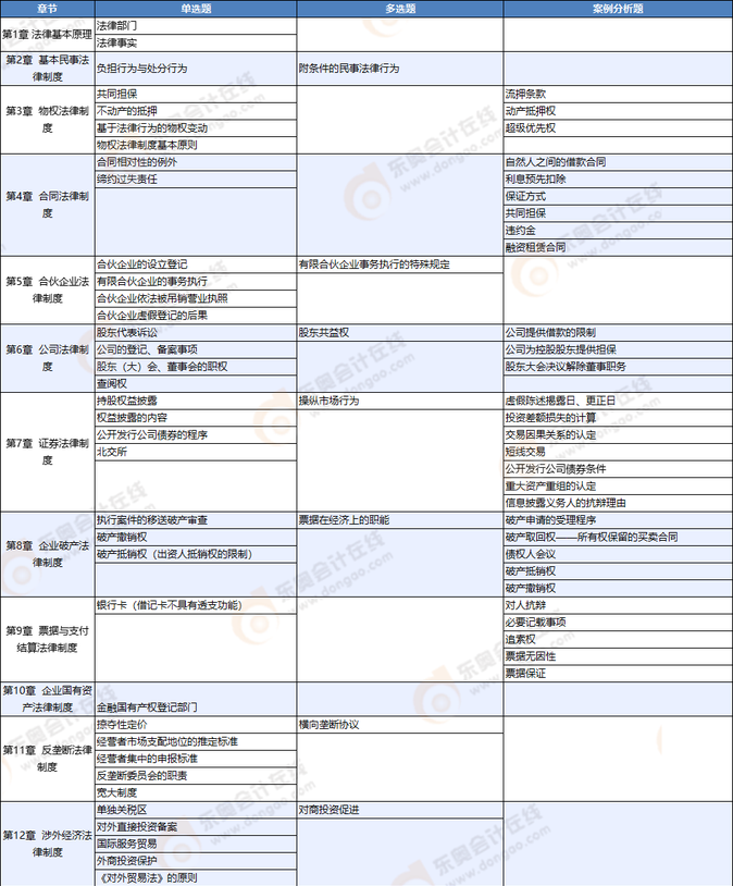 經(jīng)濟法考情