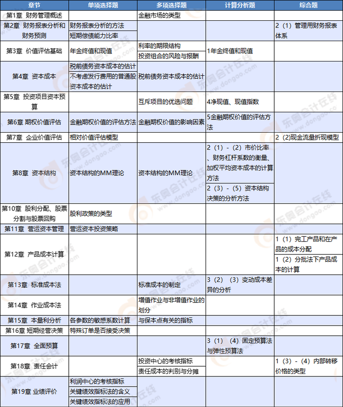 財管考點(diǎn)