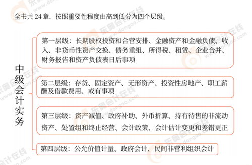 中級會計(jì)實(shí)務(wù)知識點(diǎn)層級