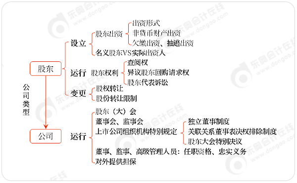 中級(jí)會(huì)計(jì)公司法命題思路梳理
