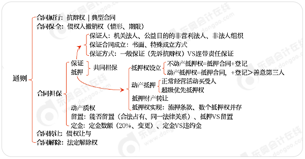 中級(jí)會(huì)計(jì)合同法主觀題命題思路梳理