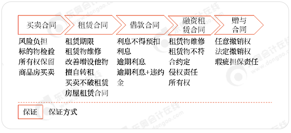 中級(jí)會(huì)計(jì)合同法命題思路梳理II：典型合同+合同擔(dān)保