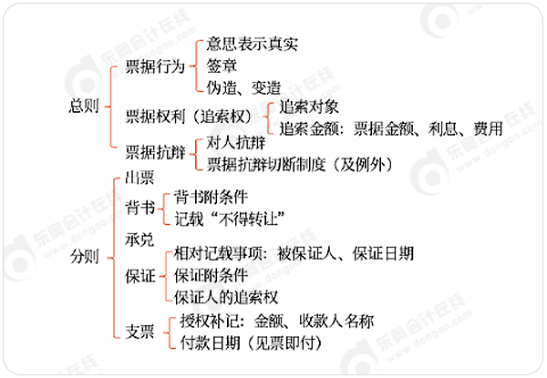 中級(jí)會(huì)計(jì)票據(jù)法命題思路梳理