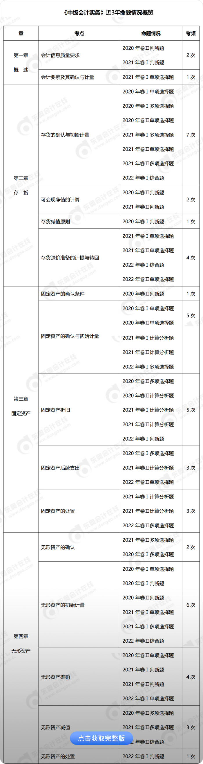 中級會計實務(wù)考頻 (1)