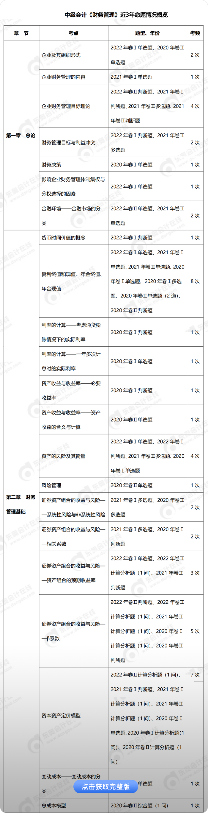 中級會計財務(wù)管理考點考頻