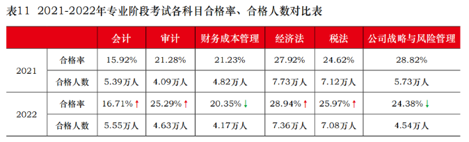 注會考后再奮起，跨考稅務(wù)師證書證明雙倍實力