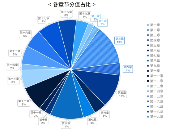 圖片12023年注會《財務成本管理》科目各章節(jié)分值占比情況