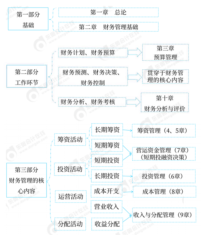 中級(jí)會(huì)計(jì)財(cái)務(wù)管理教材