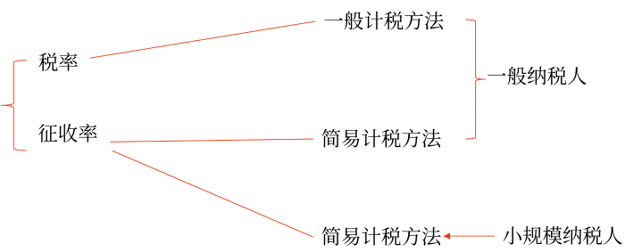 初級會計(jì)