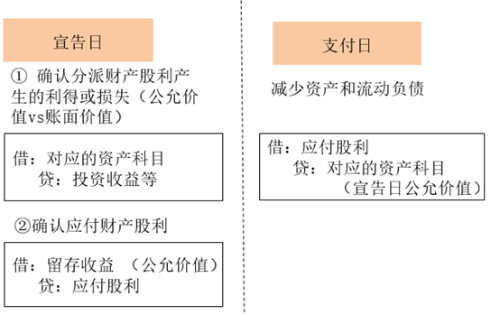 財(cái)產(chǎn)股利2