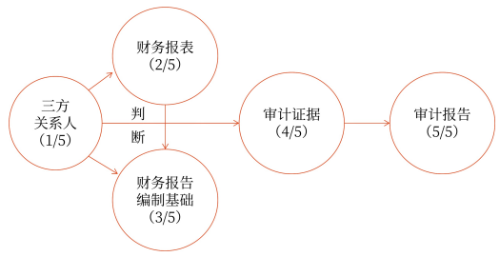 01第一章 審計概述(Word筆記版)13172