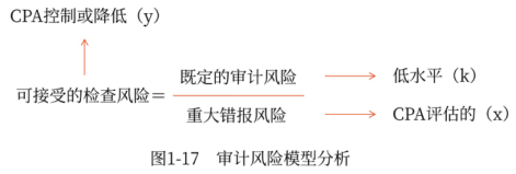 審計(jì)風(fēng)險模型分析
