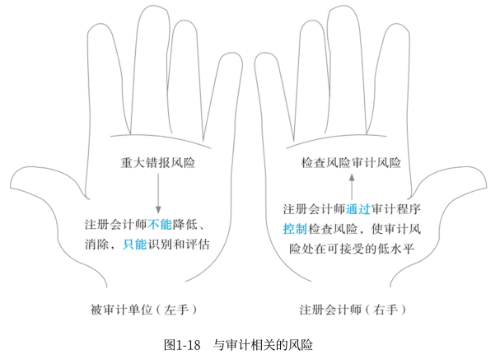 與審計(jì)相關(guān)分風(fēng)險