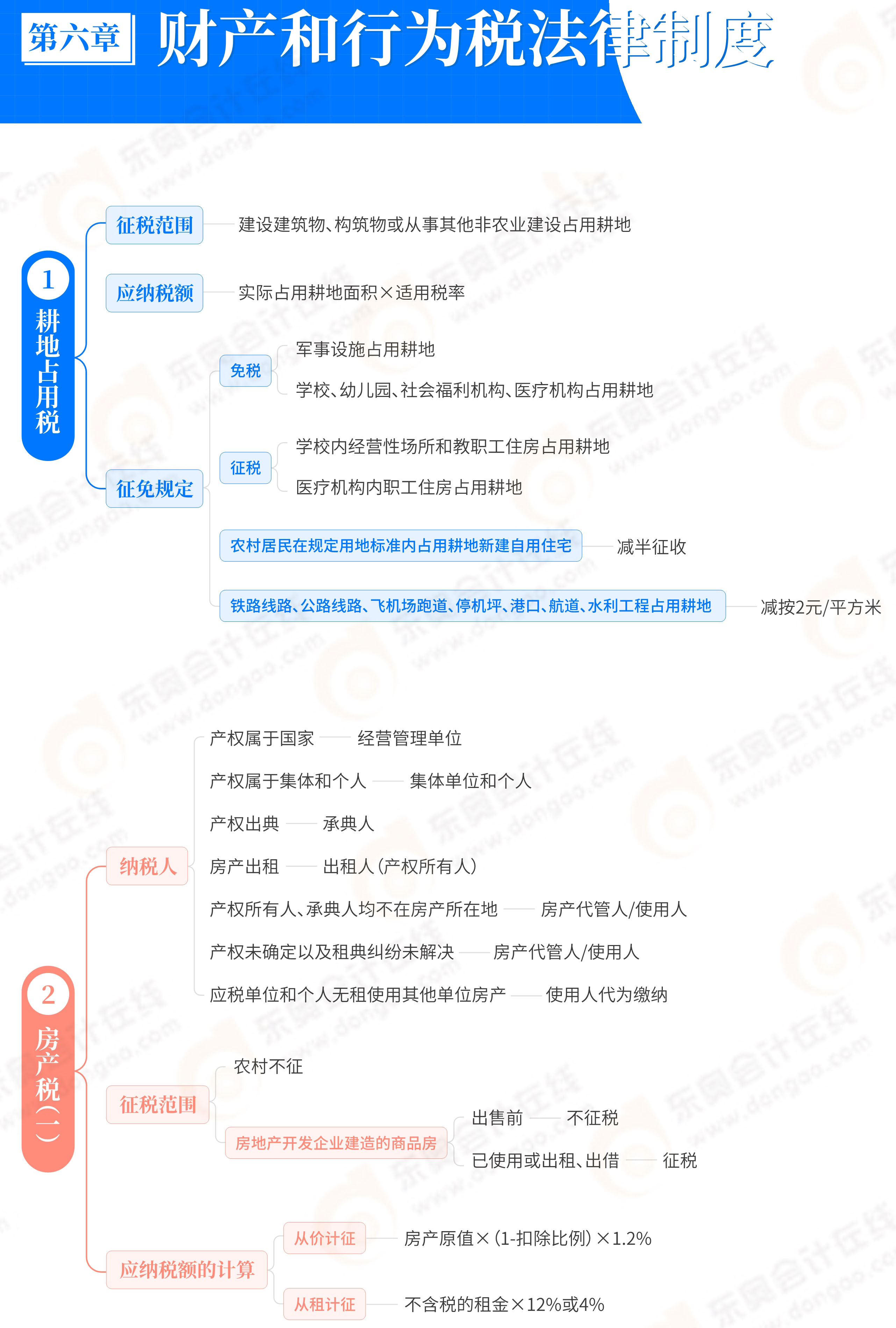 第6章財產(chǎn)和行為稅法律制度