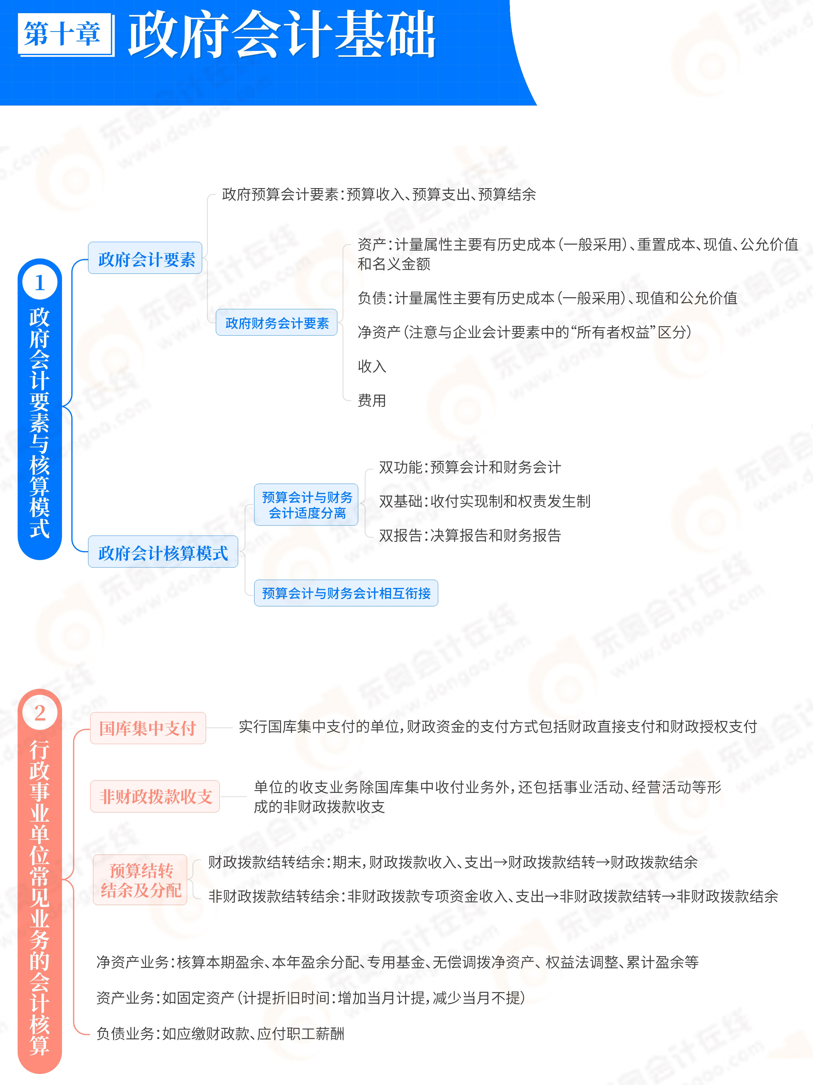 第10章政府會計基礎(chǔ)