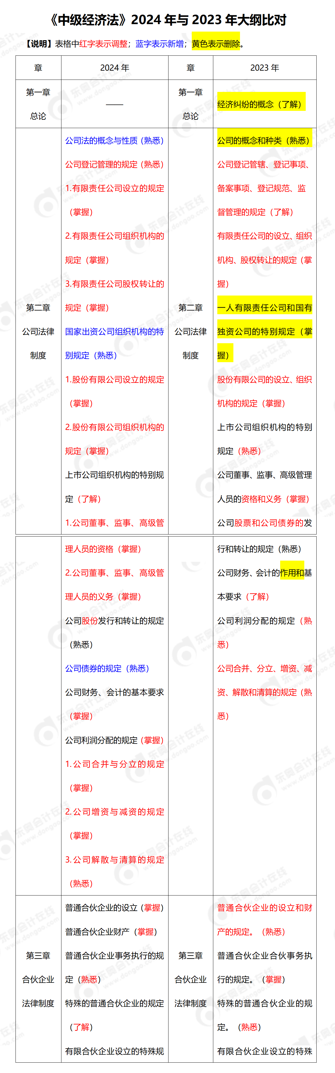 經(jīng)濟(jì)法大綱變化