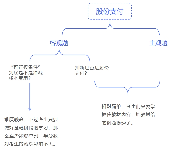 中級(jí)會(huì)計(jì)股份支付可能出現(xiàn)的考察情況