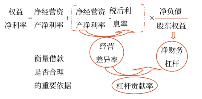 管理財務(wù)10