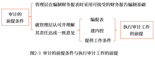 審計(jì)的前提條件2
