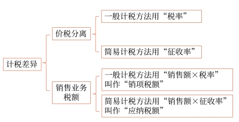 計(jì)稅差異