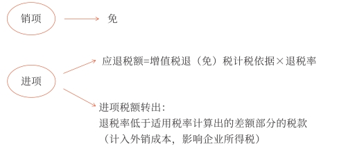 外銷免稅不計(jì)銷項(xiàng)；進(jìn)項(xiàng)被一分為二。