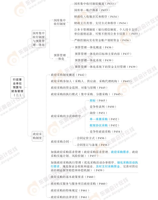 2024高級會計(jì)實(shí)務(wù)思維導(dǎo)圖第十章：行政事業(yè)單位預(yù)算與財(cái)務(wù)管理