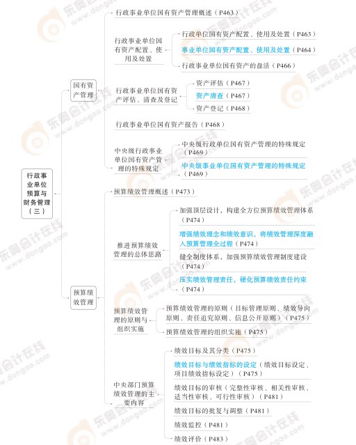 2024高級會計(jì)實(shí)務(wù)思維導(dǎo)圖第十章：行政事業(yè)單位預(yù)算與財(cái)務(wù)管理